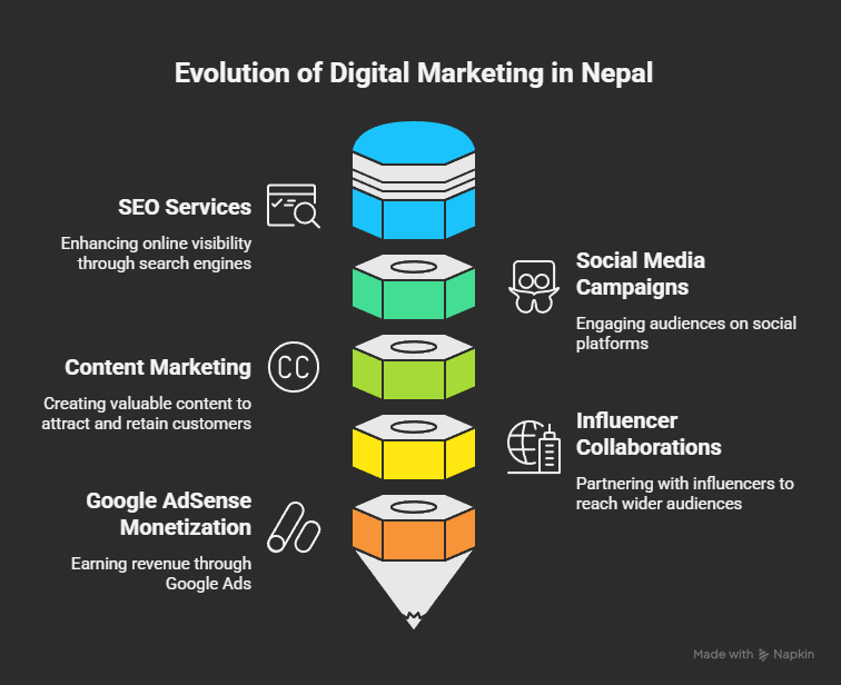 Digital Marketing in Nepal