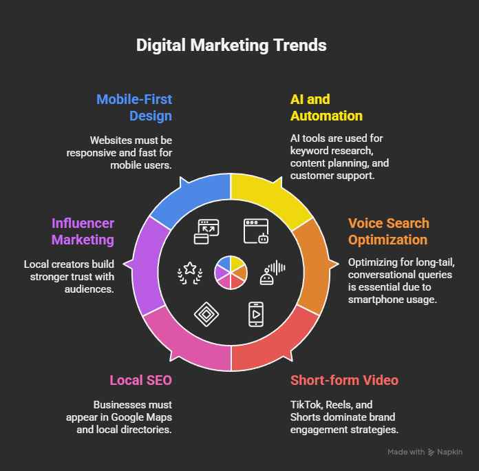 Digital Marketing Trends